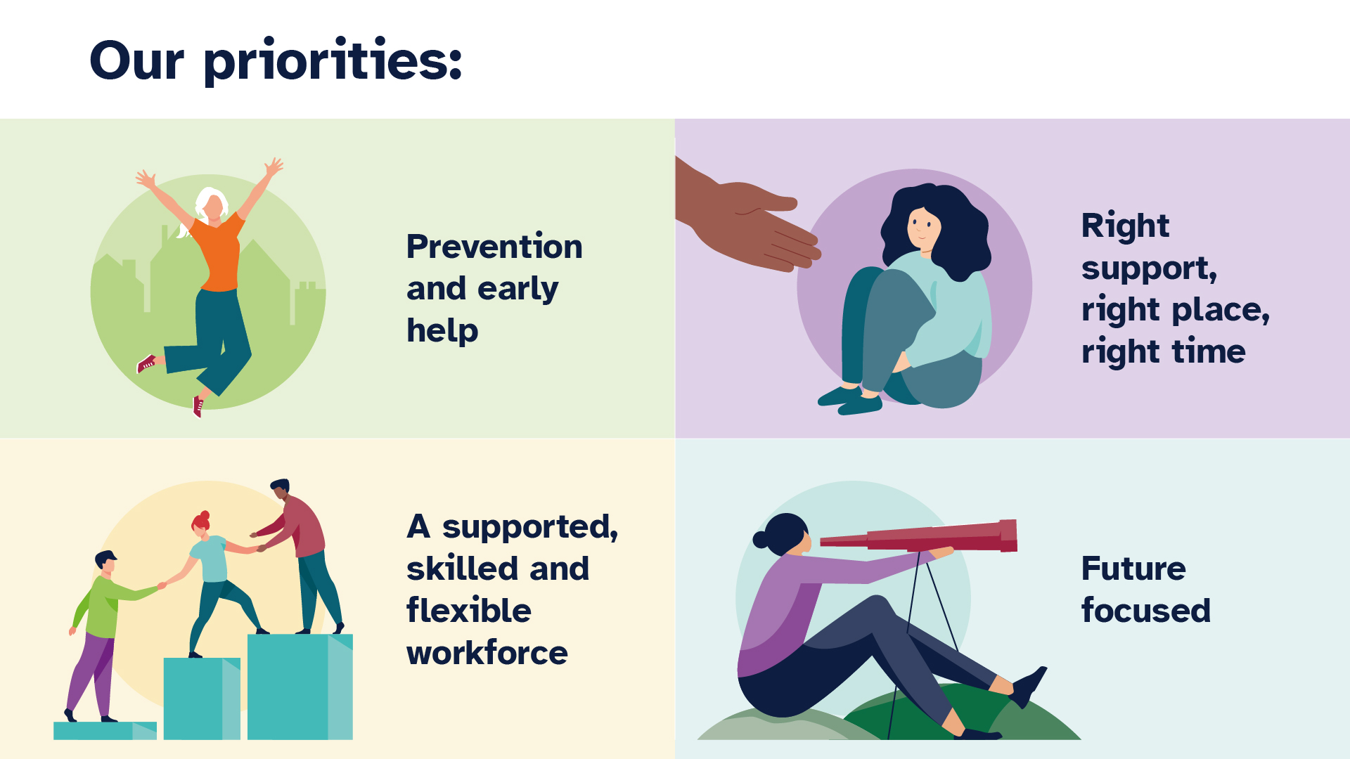 The four priorities of Somerset Adult Social Care. Prevention and early help. Right support, right place, right time. A supported, skilled and flexible workforce. Future focused.