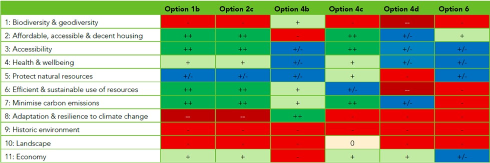 A colour-coded table comparing Sustainability Appraisal scores across six spatial options (Option 1b, Option 2c, Option 4b, Option 4c, Option 4d and Option 6) against eleven sustainability objectives listed down the left-hand side. The objectives are: biodiversity and geodiversity; affordable, accessible and decent housing; accessibility; health and wellbeing; protection of natural resources; efficient and sustainable use of resources; minimising carbon emissions; adaptation and resilience to climate change; historic environment; landscape; and economy. Each cell contains a score indicating the likely effect of that option on the objective, using symbols such as ‘++’ (strong positive), ‘+’ (positive), ‘+/-’ (mixed or uncertain), ‘0’ (neutral), ‘-’ (negative) and ‘--’ (strong adverse), supported by colour coding (greens for positive effects, blue for mixed effects, and reds for negative effects). Overall, Options 1b and 2c show strong positive effects for housing, accessibility, efficient resource use and carbon reduction, but negative effects for biodiversity, climate resilience, the historic environment and landscape. Option 4b shows a strong positive effect for climate resilience but more mixed or negative effects elsewhere, including housing and the historic environment. Option 4c performs positively for housing, accessibility and carbon reduction, with a neutral effect on landscape but negative effects for biodiversity and climate resilience. Option 4d shows a mix of uncertain effects across several objectives, with strong adverse effects for resource use and negative effects for biodiversity, natural resources, climate resilience and landscape. Option 6 shows generally mixed or negative effects overall, with some positive effects for housing, but negative scores for biodiversity, resource efficiency, carbon emissions, climate resilience, the historic environment and landscape. The table enables comparison of how each option performs across the full range of sustainability objectives.